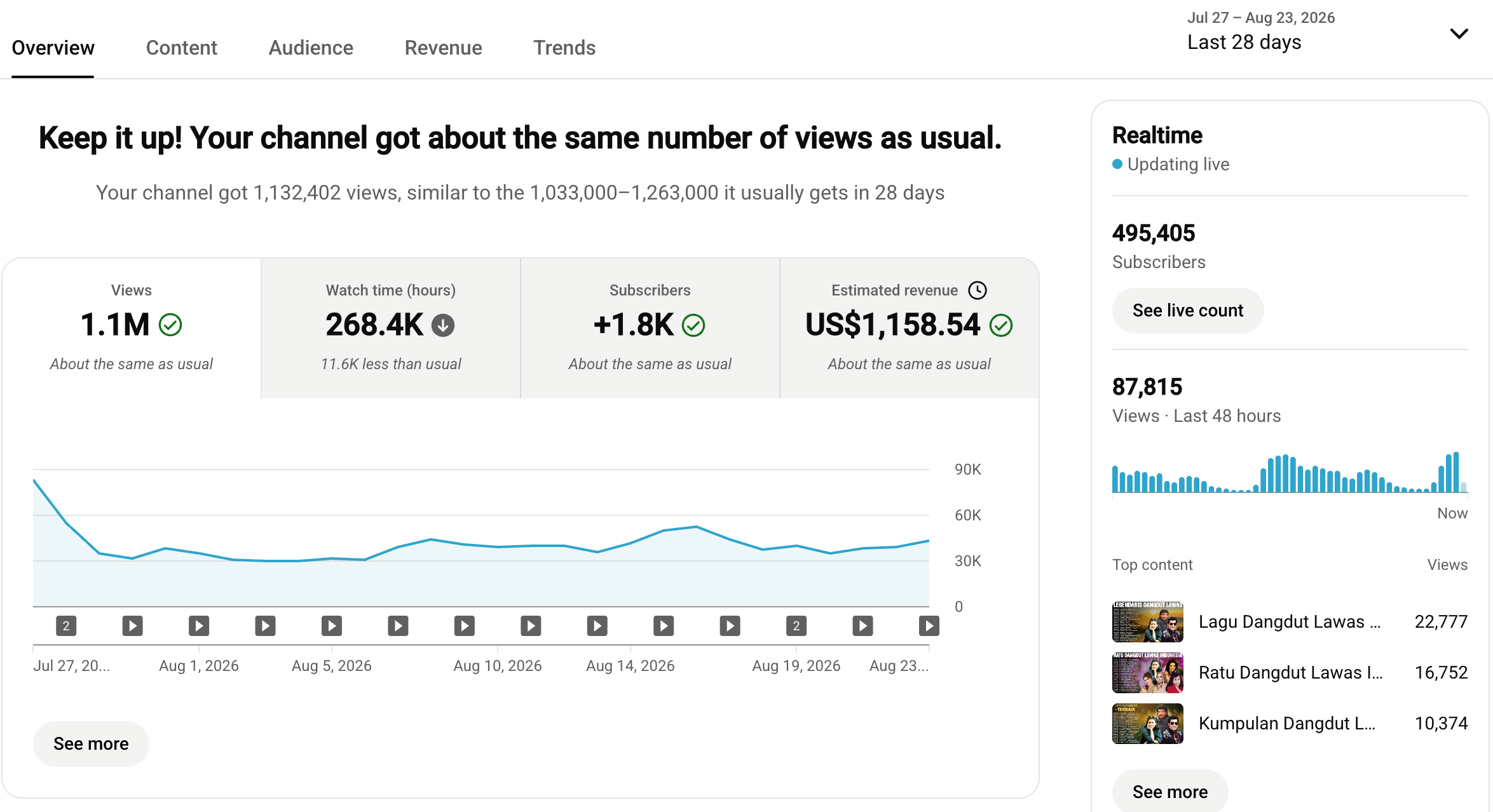 YouTube Studio analytics for the Dangdut Music channel